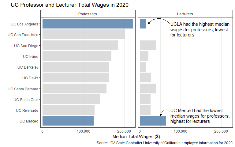 California State Controller Salary