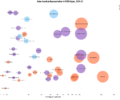 Asian American Major Bubble Chart