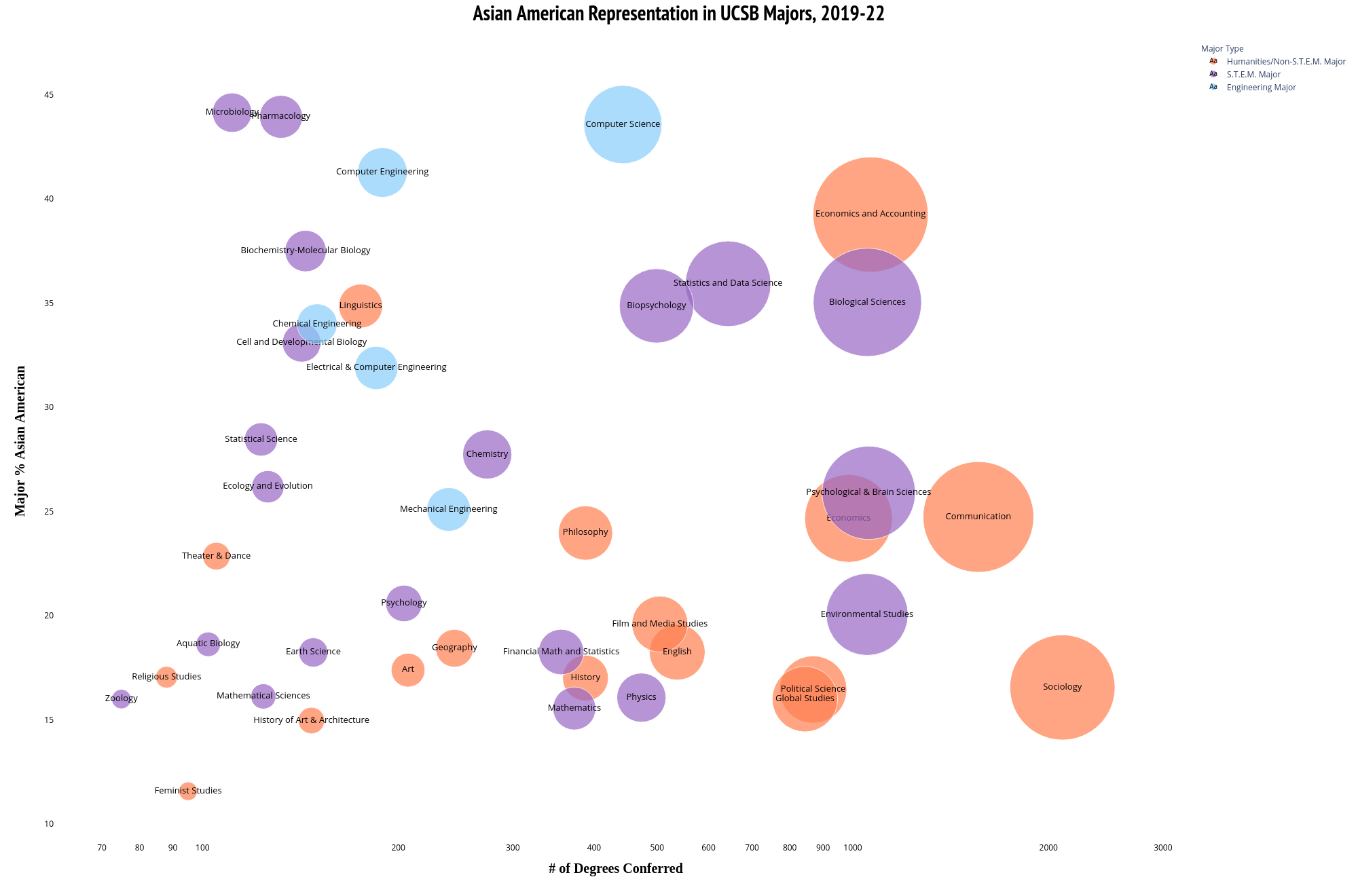Asian American Major Bubble Chart