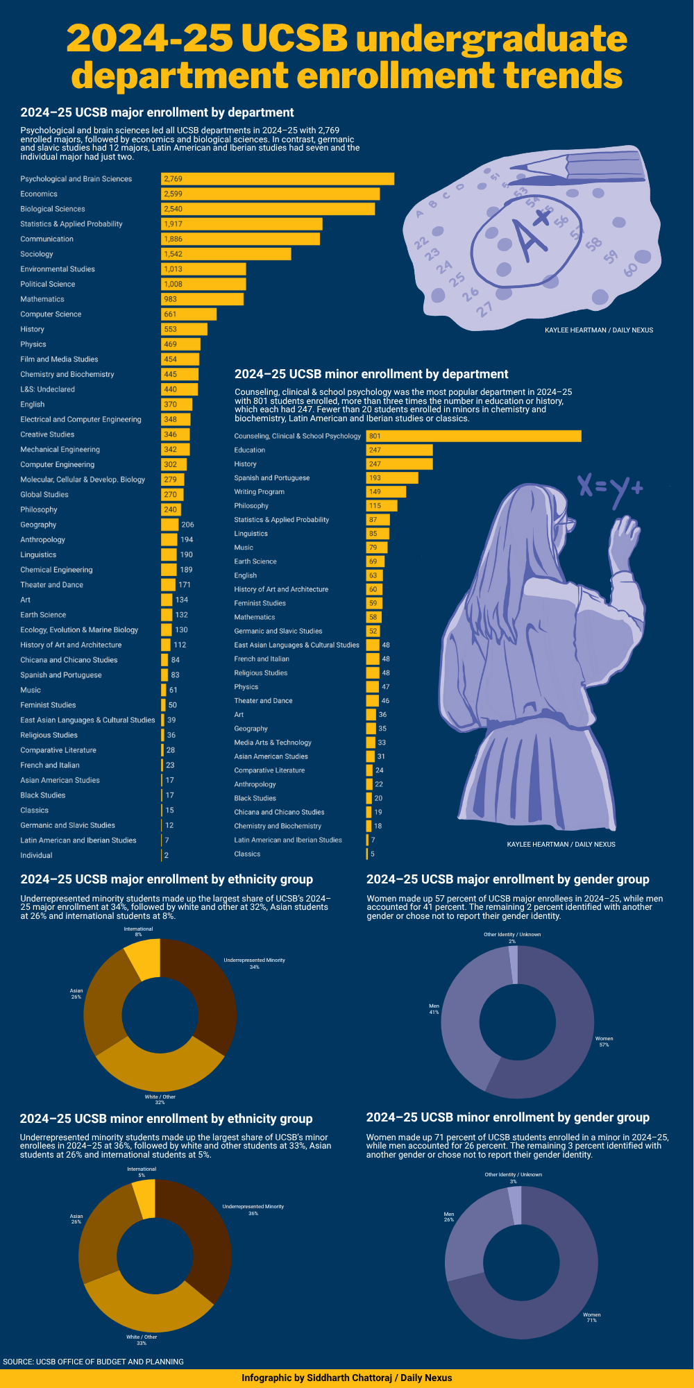 Undergraduate Enrollment Trends